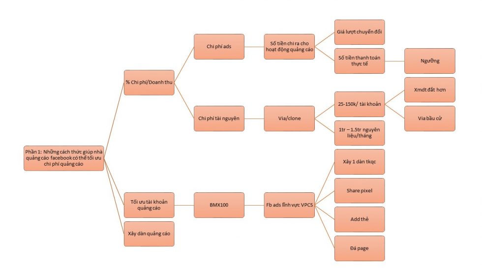 Những cách thức tối ưu chi phí quảng cáo facebook