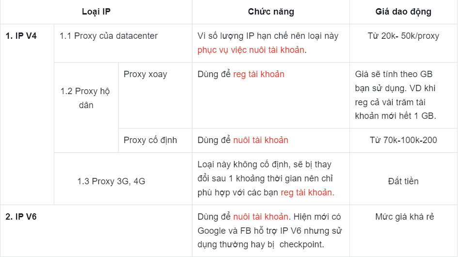 Phân loại proxy V4 và V6