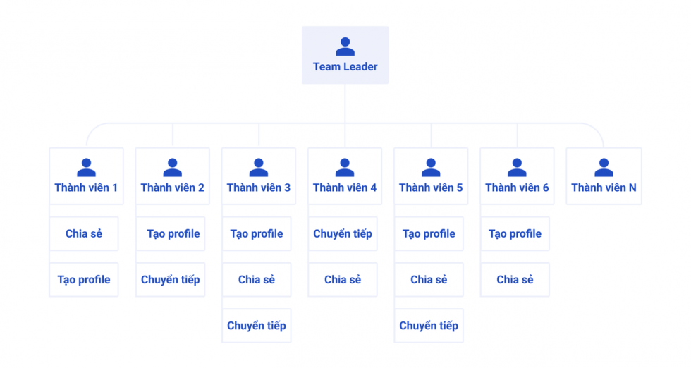 Phân quyền từ tài khoản leader